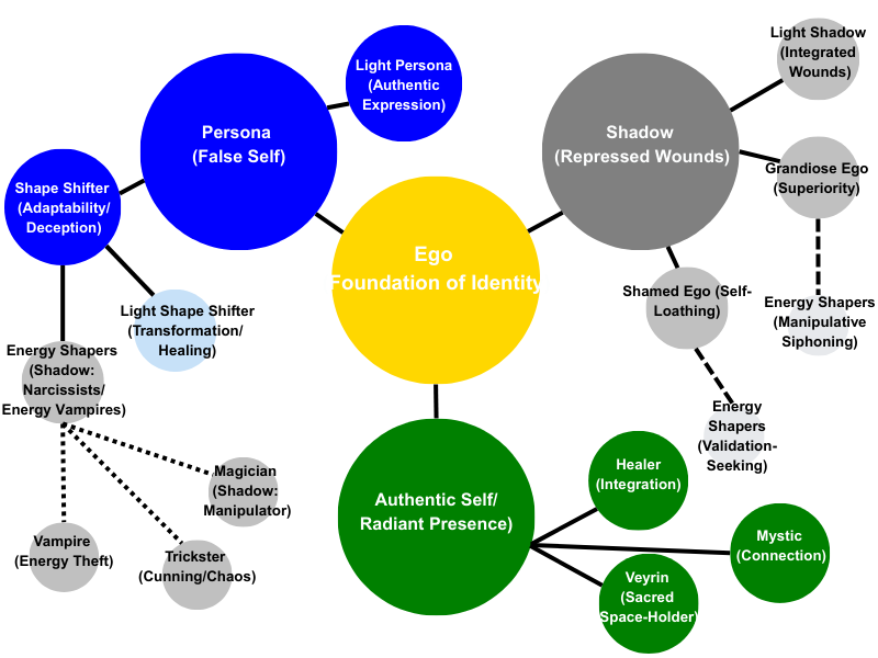 Mind map illustrating the archetypal hierarchy: Core Archetype (Ego) branches to Persona (False Self), Shadow (Repressed Wounds), and Self (Authentic Self/Radiant Presence). Persona includes Shape Shifter with Energy Shapers (Shadow: Narcissists/Energy Vampires, sub-archetypes Vampire, Trickster, Magician) and Light Shape Shifter. Shadow includes Shamed Ego (Validation-Seeking Energy Shapers), Grandiose Ego (Manipulative Siphoning Energy Shapers), and Light Shadow. Self includes Healer, Mystic, and Veyrin. Colored nodes (gold, blue, gray, green) and connectors show relationships.
